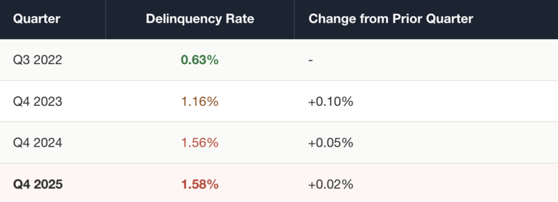 Table of US bank commercial real estate delinquency rates by quarter: 0.63% in Q3 2022, 1.16% in Q4 2023, 1.56% in Q4 2024, and 1.58% in Q4 2025.