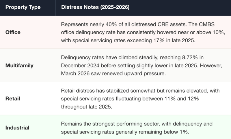 Table of commercial real estate distress by property type for 2025 to 2026: office makes up nearly 40% of distressed assets with special servicing above 17%, multifamily delinquency reached 8.72%, retail special servicing ran 11% to 12%, and industrial stayed below 1%.