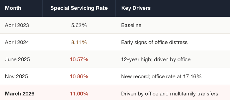 Table of CMBS special servicing rates by month: 5.62% in April 2023, 8.11% in April 2024, 10.57% in June 2025, 10.86% in November 2025, and 11.00% in March 2026.