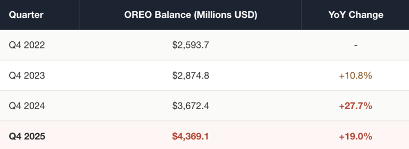 Table of bank Other Real Estate Owned (OREO) balances by quarter in millions of USD: $2,593.7M in Q4 2022, $2,874.8M in Q4 2023, $3,672.4M in Q4 2024, and $4,369.1M in Q4 2025.