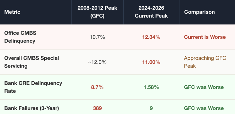 Table comparing commercial real estate distress at the 2008 to 2012 financial crisis peak versus the 2024 to 2026 peak: office CMBS delinquency 10.7% then versus 12.34% now, CMBS special servicing about 12% then versus 11% now, bank CRE delinquency 8.7% then versus 1.58% now, and three-year bank failures of 389 then versus 9 now.